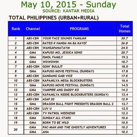 Kantar Media National TV Ratings - May 10, 2015 (Sunday)