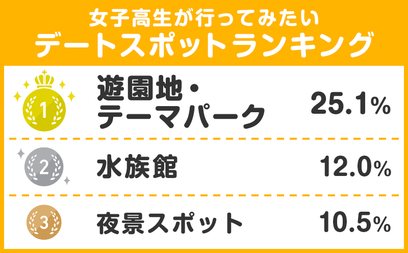 女子高生が行ってみたいデートスポットランキング