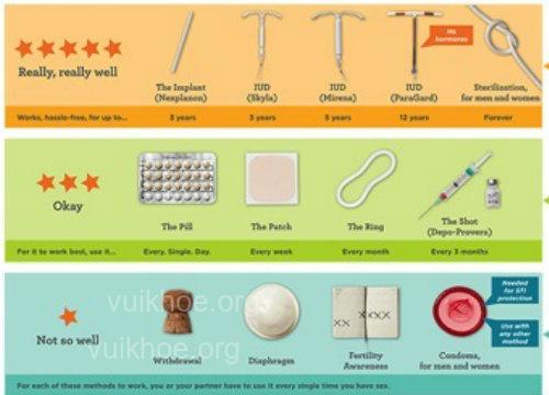 The different types of birth control