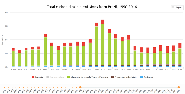 Total carbon dioxide emissions from Brazil, 1990-2016. Graphic: SEEG Brasil