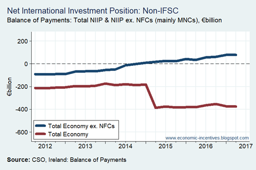 Net International Investment Position