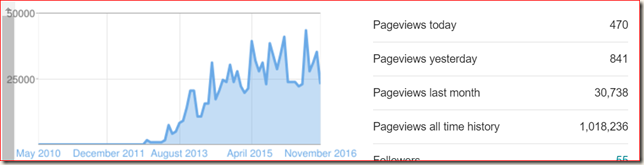 4th blog total pageviews