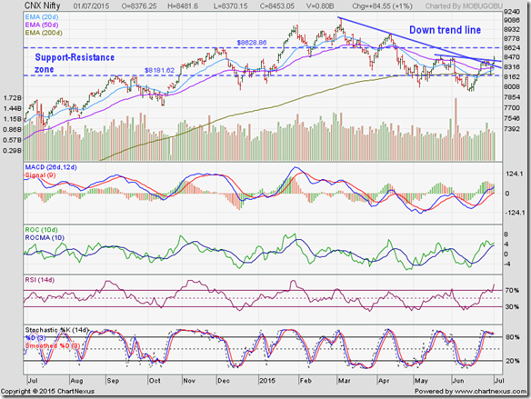 Nifty_Jul0115