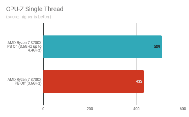 CPU-Z Single Thread: Precision Boost включен, Precision Boost отключен