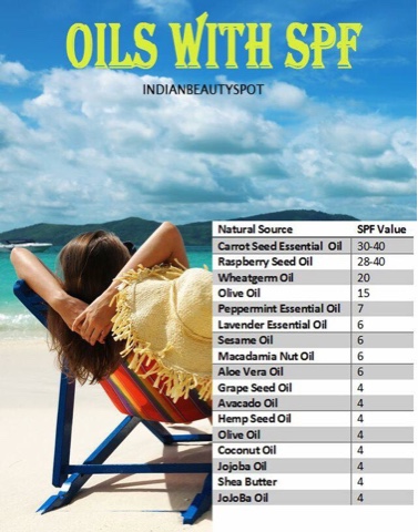 Oil Spf Chart