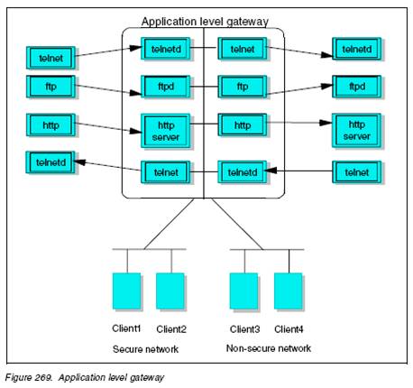 Application level. Gateway уровни. ALG протокол. Схема Firewall прикладной уровень. Application layer.