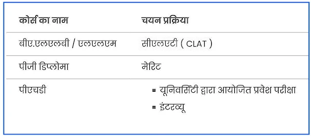 Dr. Ram Manohar Lohia National Law University Admission 2020 .  (RMLNLU Admission 2020)