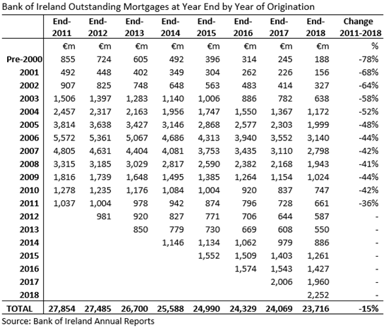 BOI Mortgages Outstanding 2018