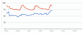 Viewwindow Google Charts