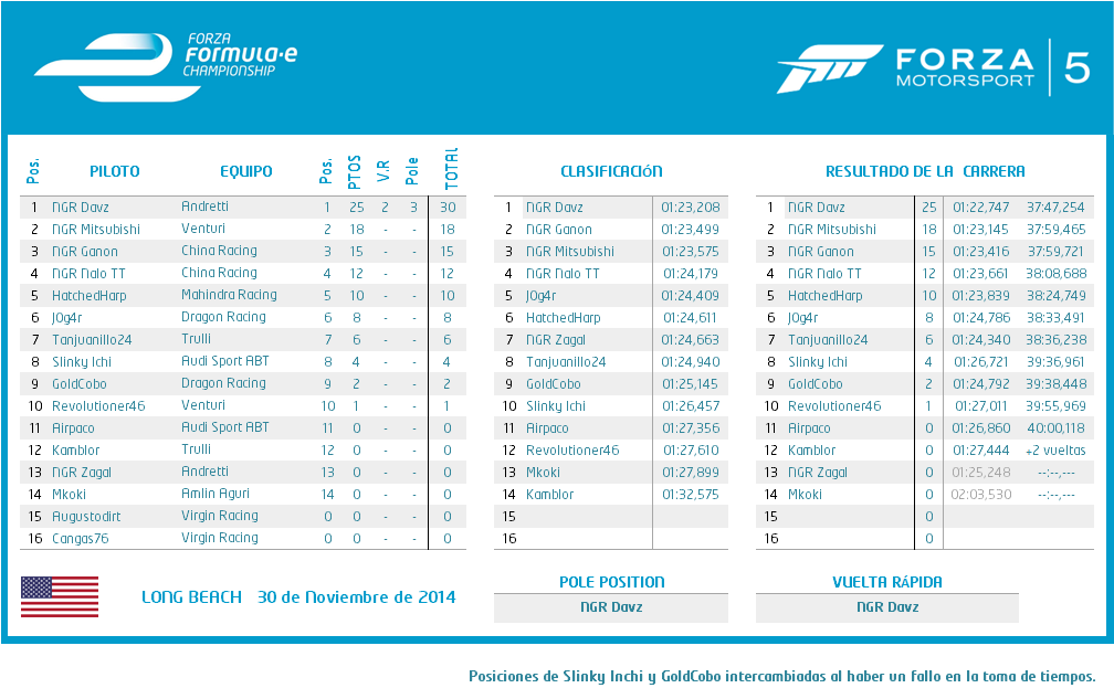 [FFE] Clasificación y resultados 05%2BLong%2BBeach