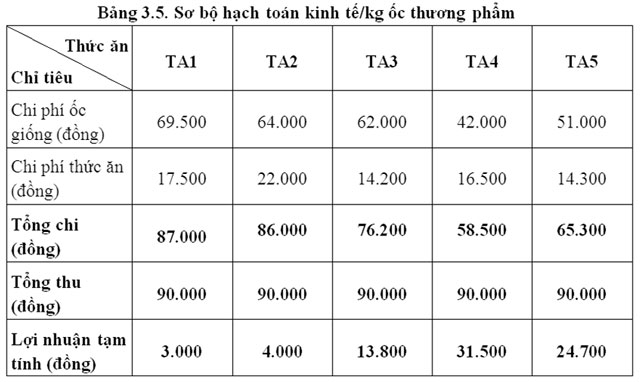 Thức ăn phù hợp nuôi ốc nhồi thương phẩm (Pila polita) - 56f72daa8f62c