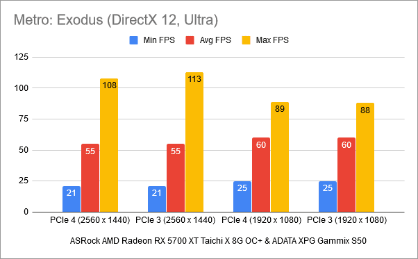 Risultati benchmark in Metro Exodus: PCIe 4 vs PCIe 3