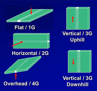 Hàn 4G là gì? Kỹ thuật hàn 4G như thế nào? - Dụng Cụ Điện