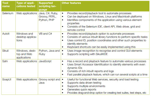 Table 1: A few open source automation testing tools