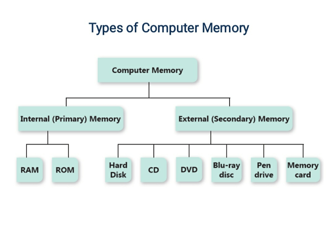 assignment of computer memory