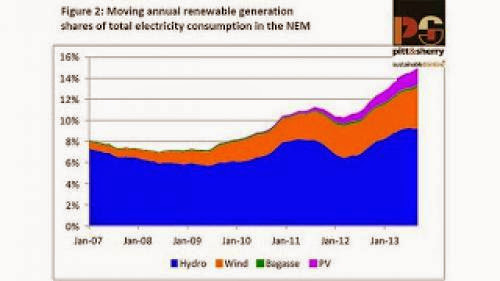 Australias Energy Policy Leaves Renewable Industry Wondering