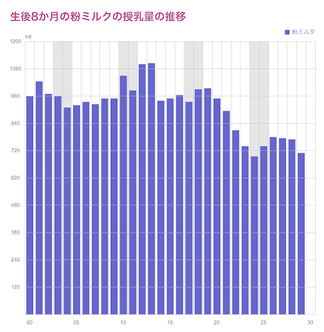 生後 8 か月の粉ミルクの授乳量の推移