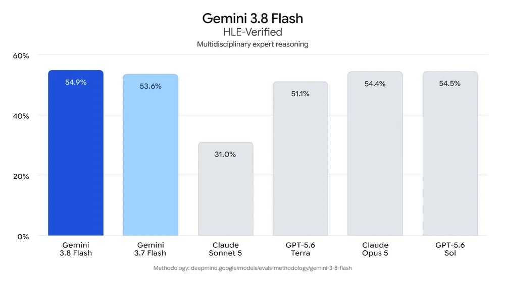 Gemini 3.8 Flash Dirilis dengan Peningkatan Penalaran