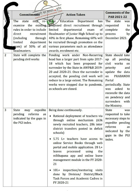 हेडमास्टर के 40 फीसदी पद परीक्षा से भरे जाएंगे, 60% पदों के लिए तय होंगे मानक, 31 दिसम्बर, 2021 तक पूरा करने के निर्देश