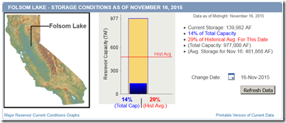 Folsom Lake Level Last November