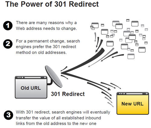 How To Setup A 301 Redirect In Php Apache Asp Seo Expertise Will How To Setup A 301 Redirect In Php Apache Asp Seo Expertise Will