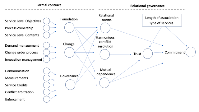 Formal contract and relational governance