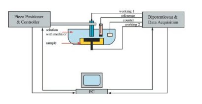 SECM principle