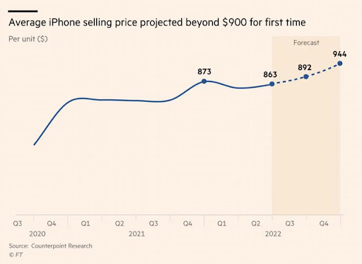 Giữ nguyên giá iPhone 14, Apple vẫn khiến giá bán trung bình của iPhone tăng kỷ lục - Ảnh 1.