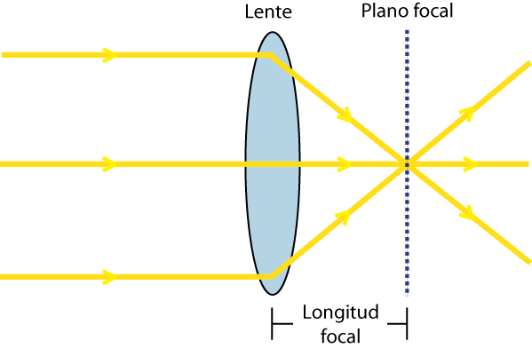Imagen: Fotograf�a Tipos de lentes.
