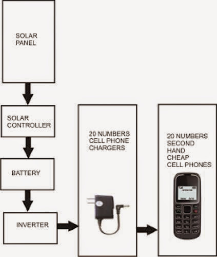 Installing Solar Universal Cell Phone Battery Charger Station In Villages