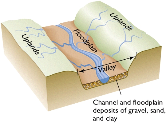 Floodplain Diagram