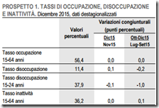 Tassi di occupazione, disoccupazione e inattività. Dicembre 2015