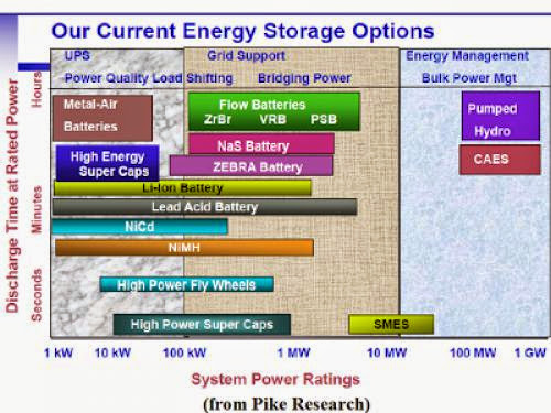 The Hope Of Storage