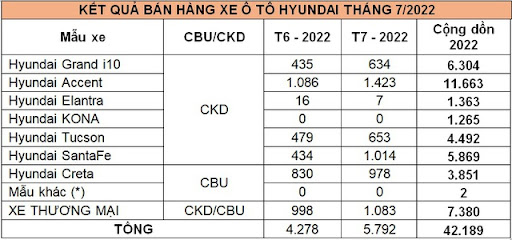 Vua phân khúc Hyundai Accent giảm 30 triệu đồng tại đại lý, quyết giữ ngôi vương - Ảnh 2.