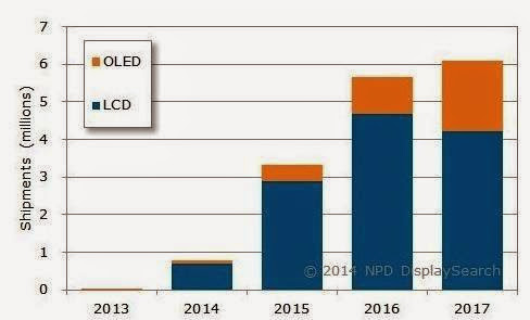 曲面電視重新崛起今年出貨量可達80萬台