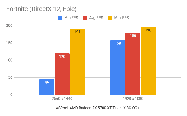 Benchmarkresultaten in Fortnite