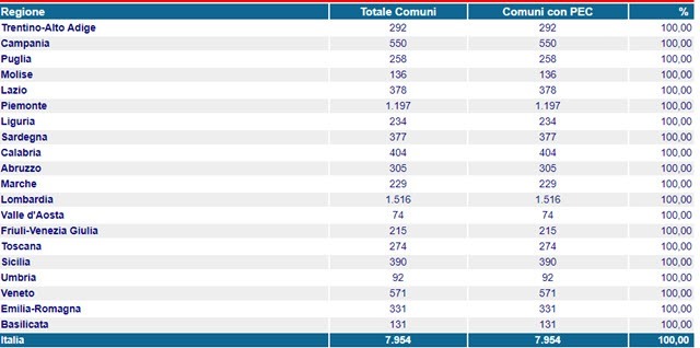 comuni-con-pec