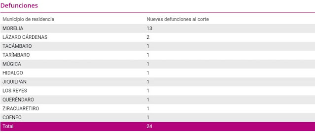 Fueron 24 los decesos en Michoacán por Covid. De ellos 13 acaecieron en Morelia.