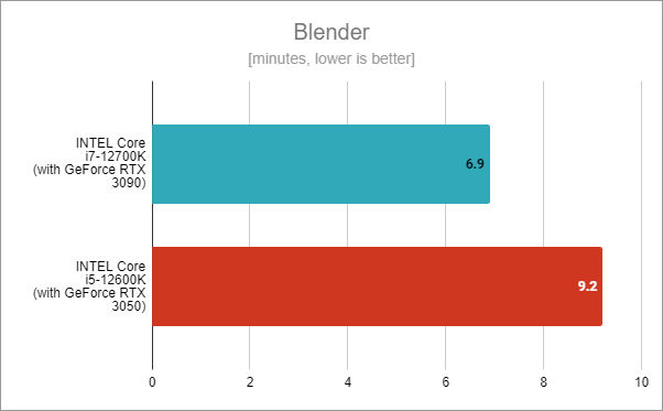 Intel Core i5-12600K benchmarkresultaten: Blender