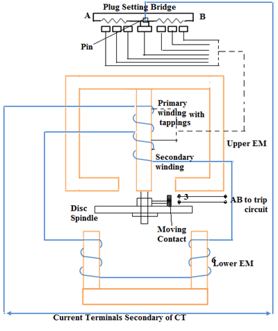 Non directional Over current relay (disc realy)