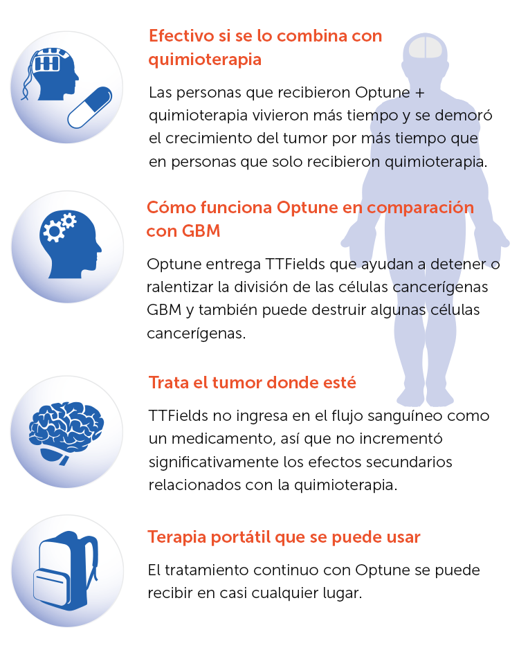 Diagrama de cómo trata Optune® el glioblastoma (GBM)