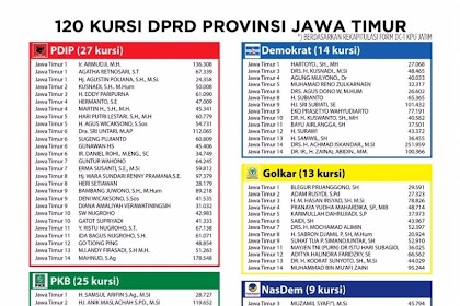 Daftar Lengkap Caleg Lolos DPRD Provinsi Jatim Periode 2019-2024: