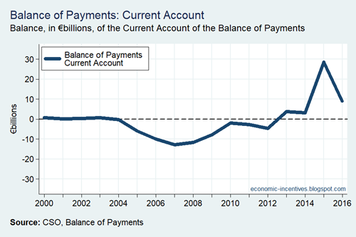 BoP Current Account Unadjusted