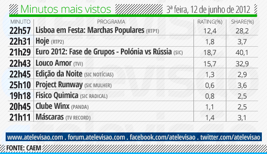 Audiências de 3ª Feira - 12-06-2012 Minutos%2520mais%2520vistos%252012%2520de%2520junho