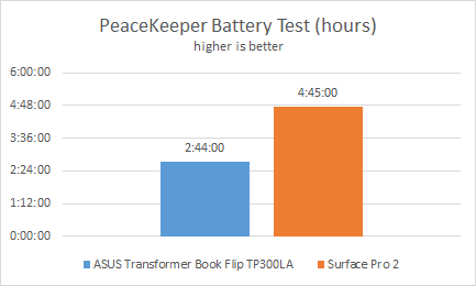 ASUS, Transformer Book, Flip, TP300LA, rendimiento, revisión, puntos de referencia