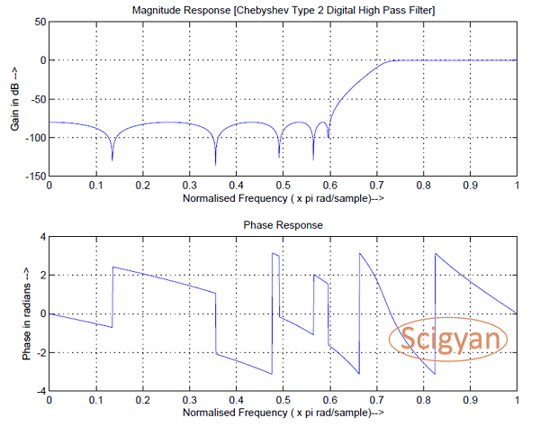 Chebyshev Type 2 Digital High Pass Filter Scigyan