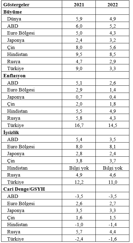 imf ye gore 2022 de dunya