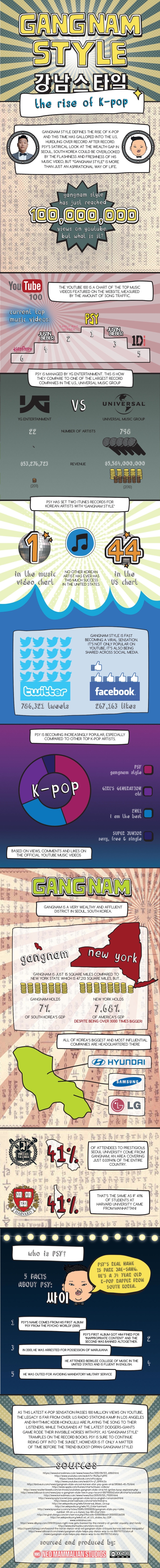 Faktafakta Menarik Seputar Gangnam Style Infographic