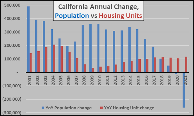 Le marché immobilier californien est totalement et inconditionnellement lié au soutien de la Réserve fédérale