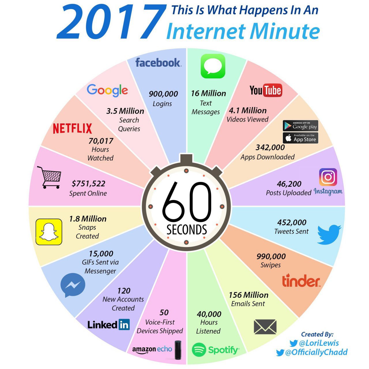 See What People do Every 60Mins on The Internet